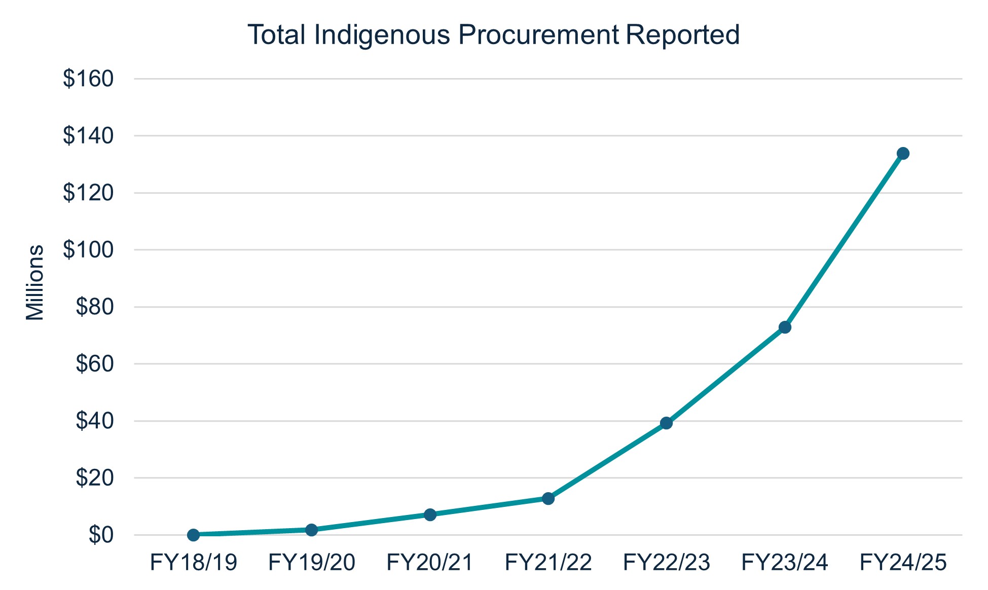 Graph 1: Aggregate Indigenous procurement figures for NAIF-funded projects through to April 2025.