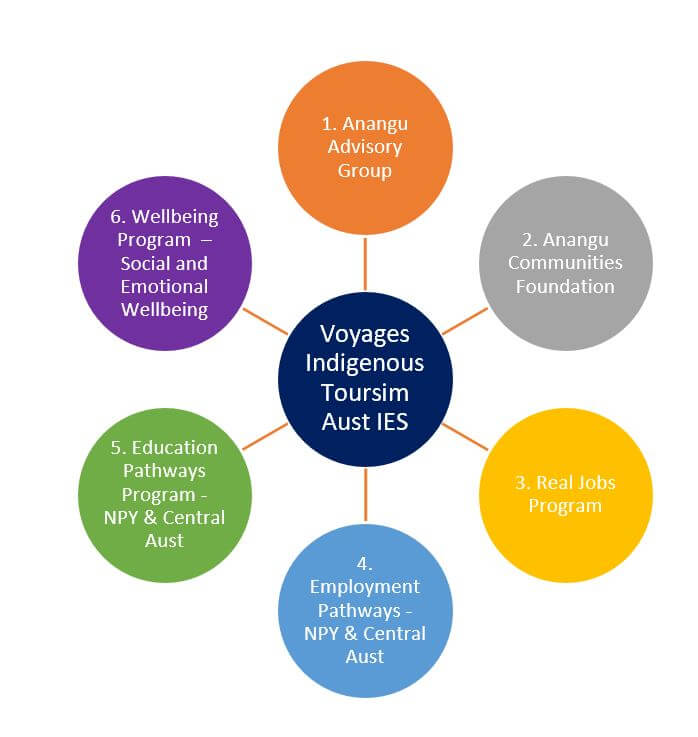 Voyages Indigenous Tourism at the centre of a circle radiating other circles out for Anangu Advisory Group, Anangu Communities Foundation, Real Jobs Program, Emplyment PPathways NPY & Central Australia, Education Pathways Program, and Wellbeing Program Social and Emotional Wellbeing