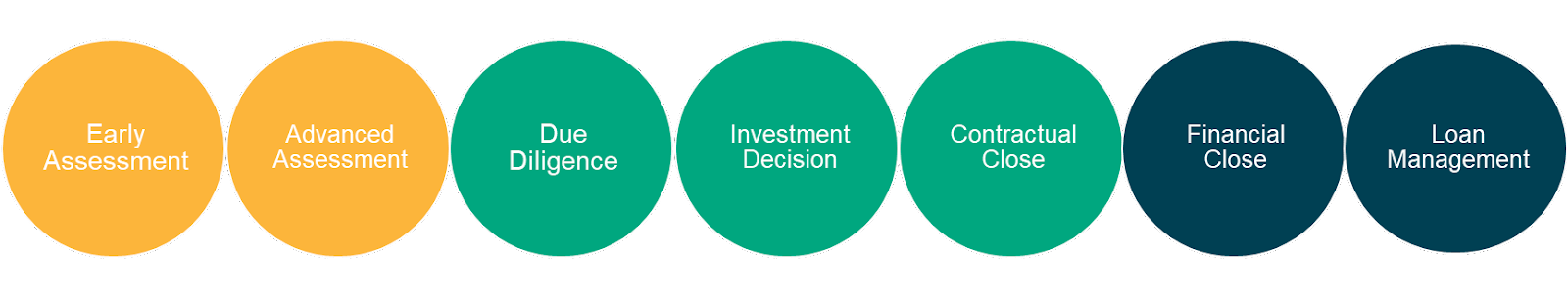 Investment process graph