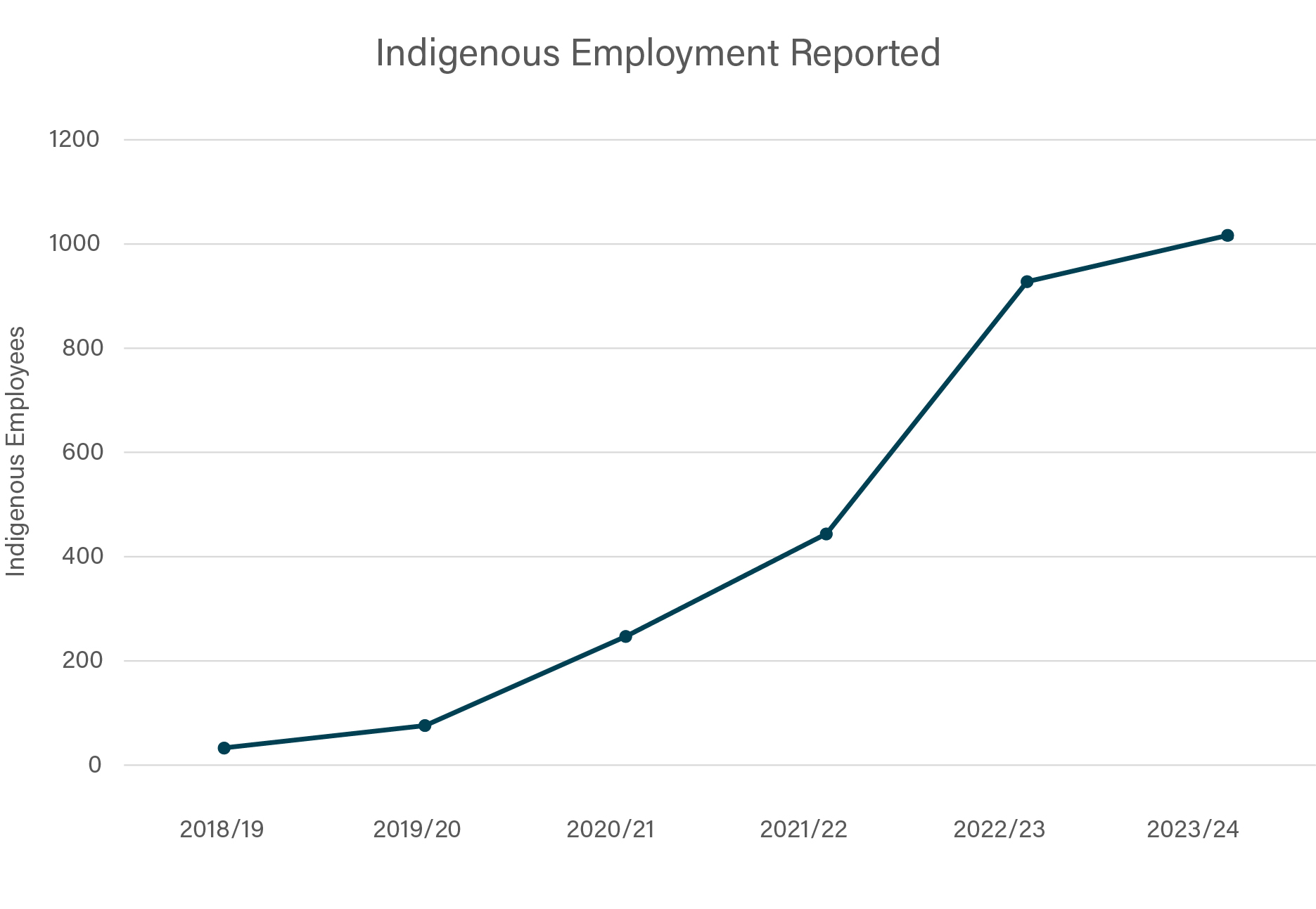 Indigenous Employment Reported as at Jan 24