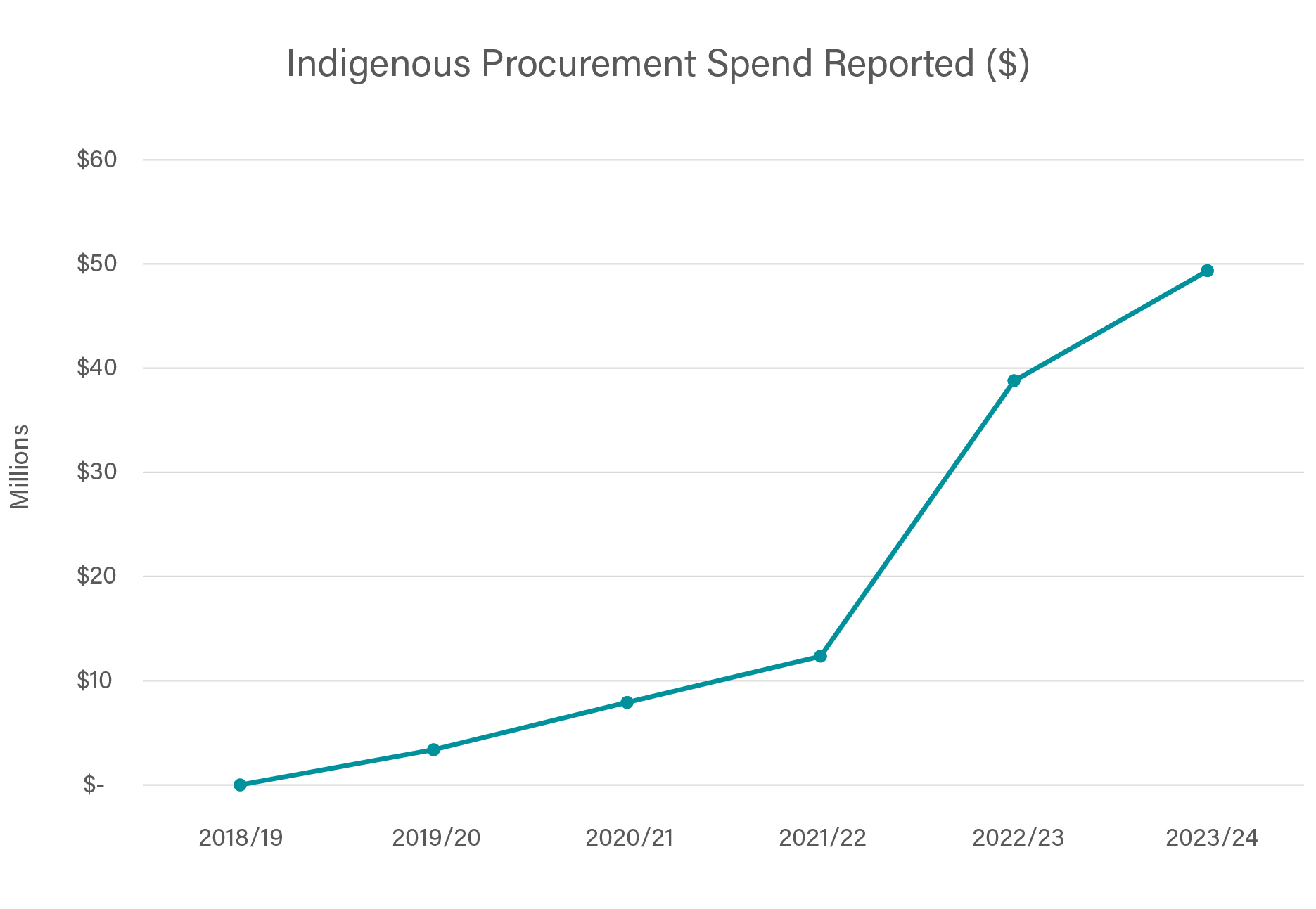 Indigenous Procurement Spend Graph as at Jan 24
