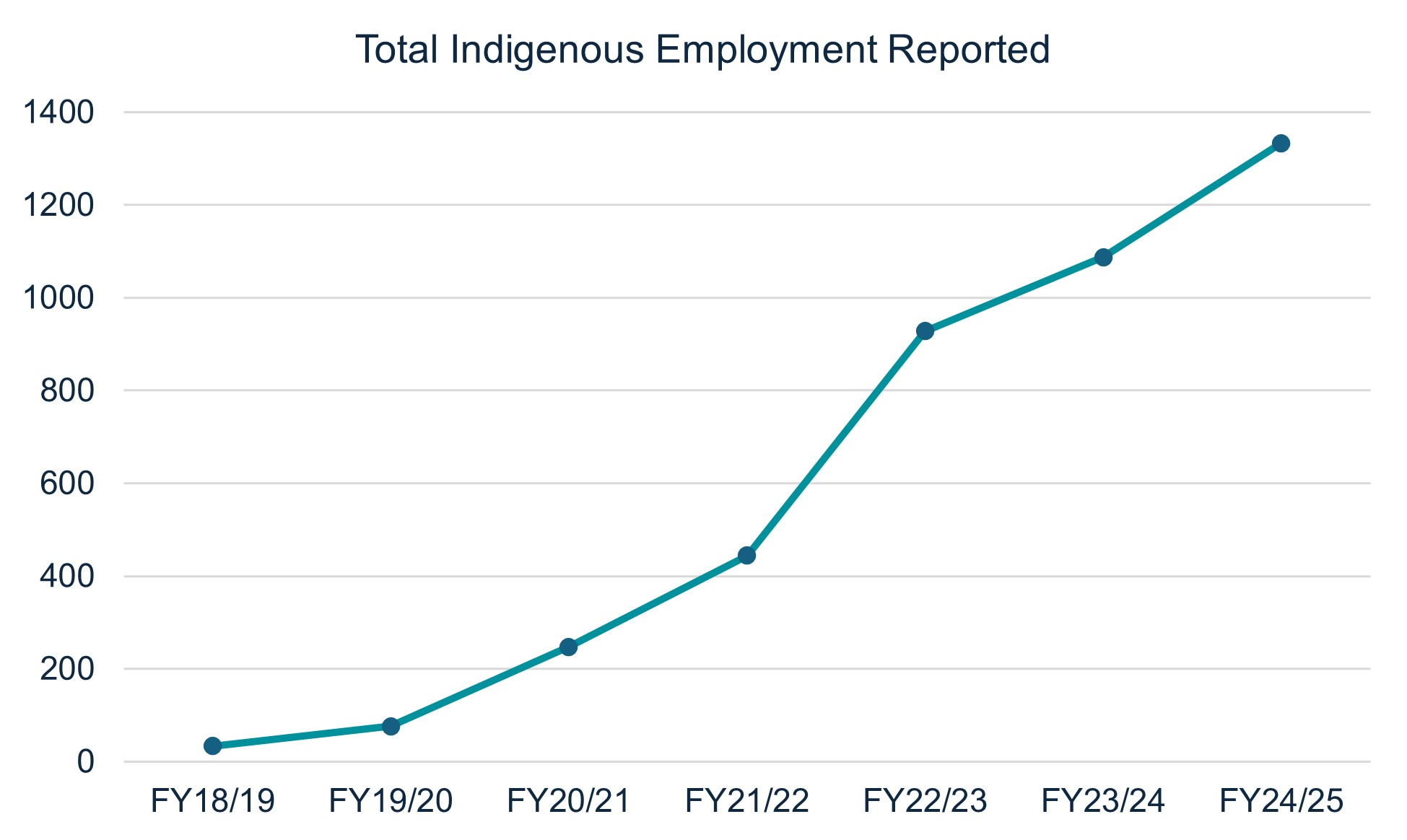 Graph 2: Aggregate Indigenous employment for NAIF-funded projects through to April 2025.