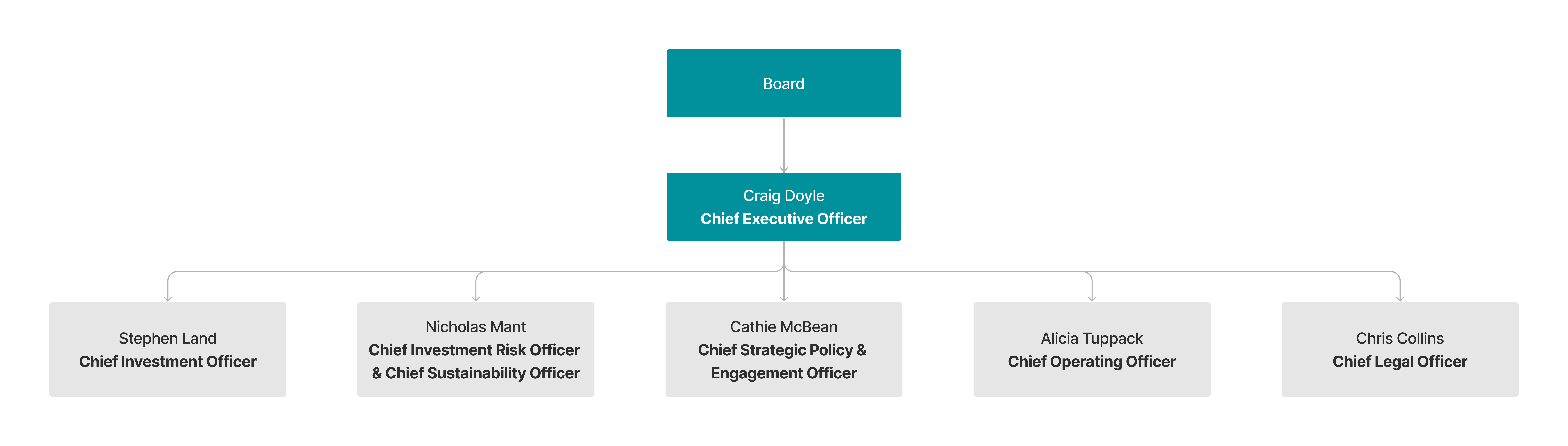 NAIF Organisational Structure